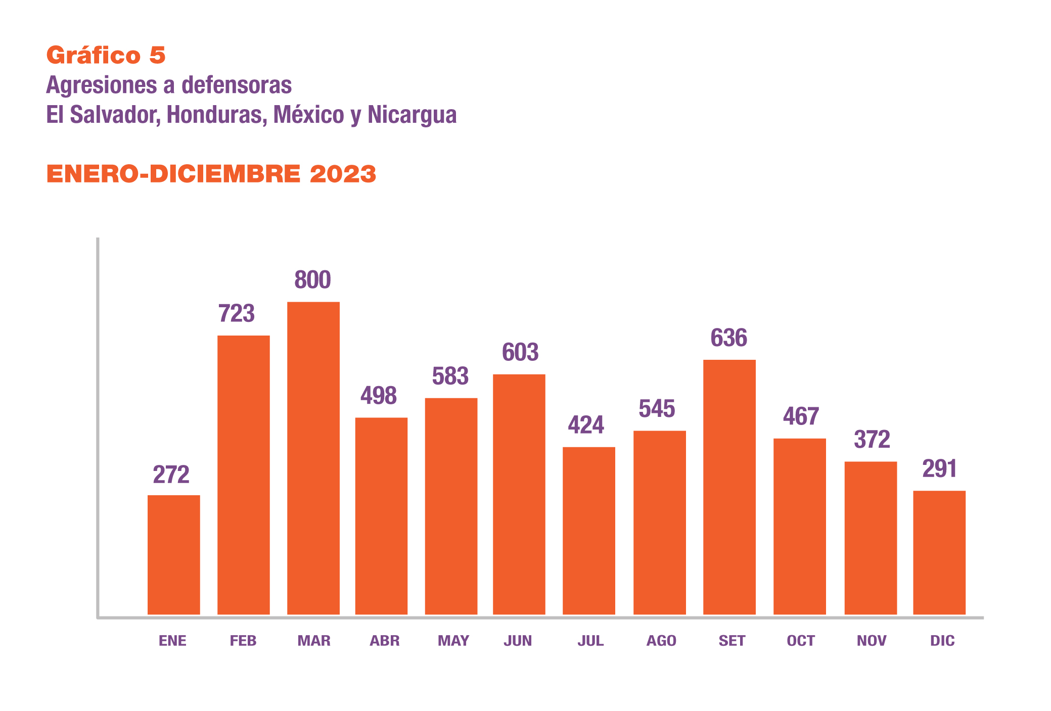 agresiones contra defensoras en Mesoamérica 2023