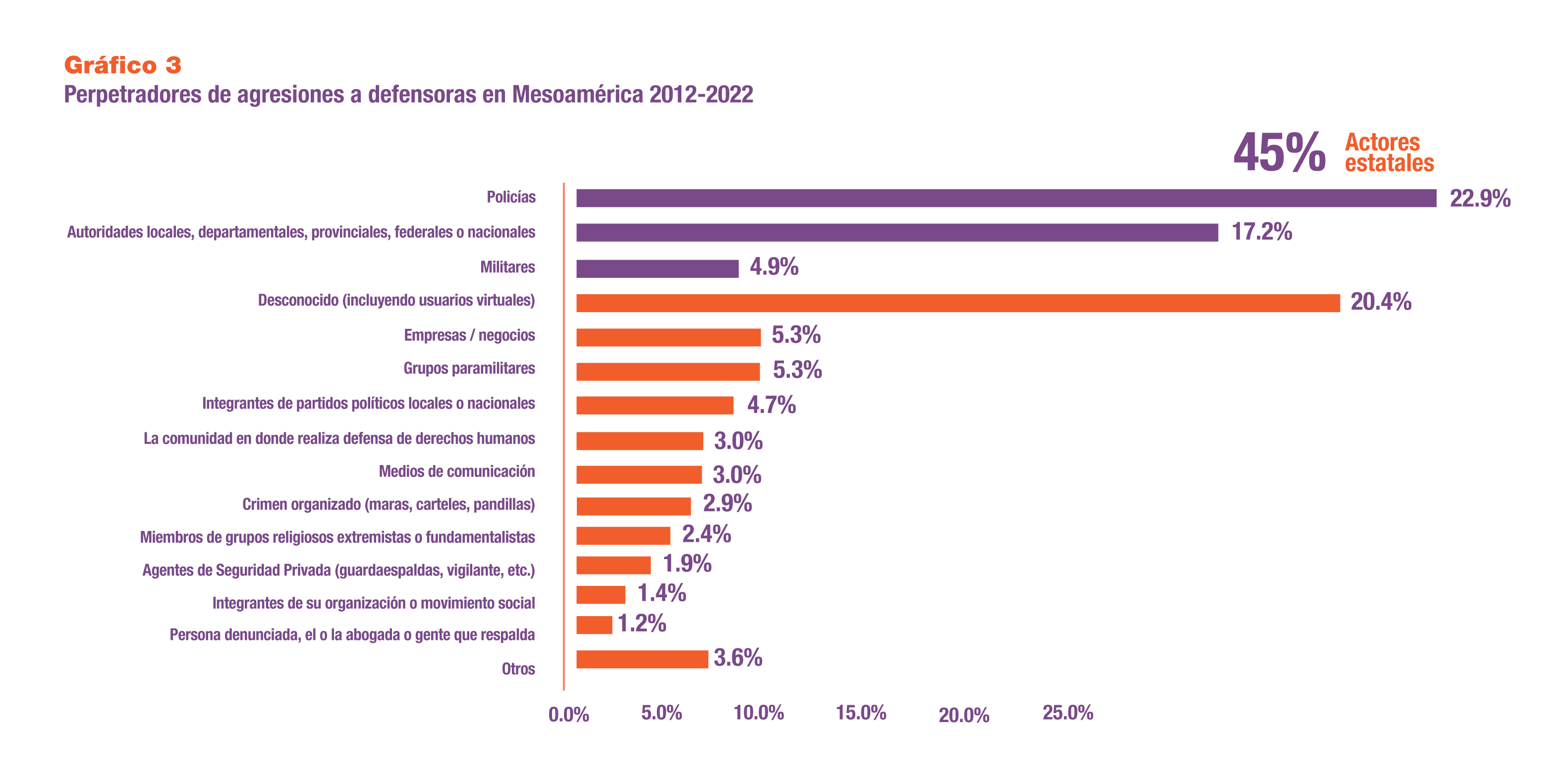 Agresores de defensoras en Mesoamérica